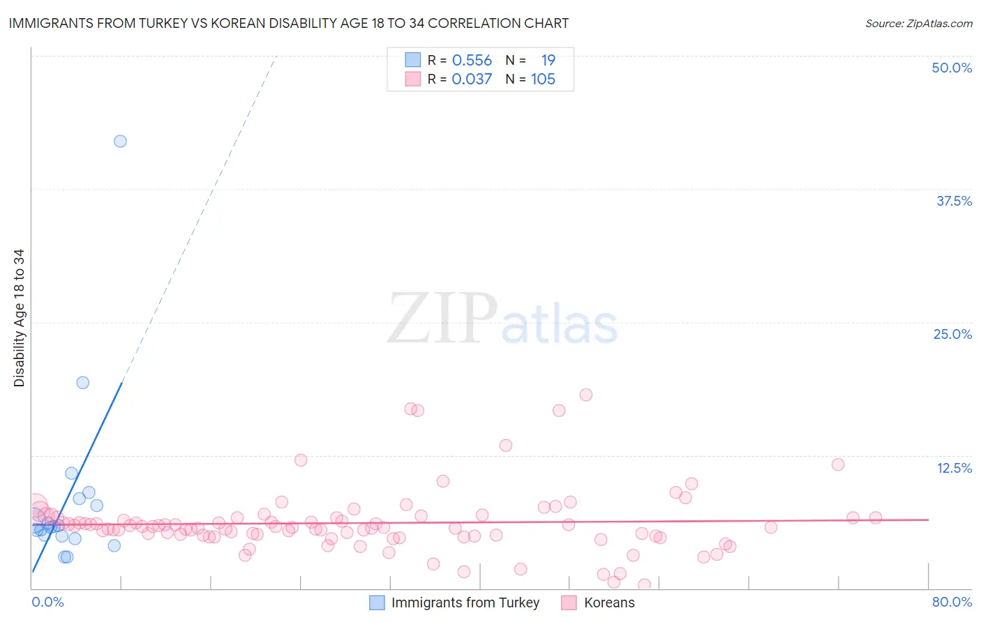 Immigrants from Turkey vs Korean Disability Age 18 to 34