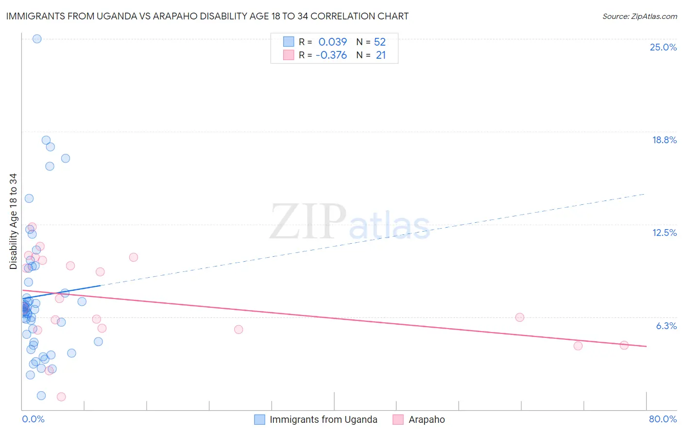 Immigrants from Uganda vs Arapaho Disability Age 18 to 34