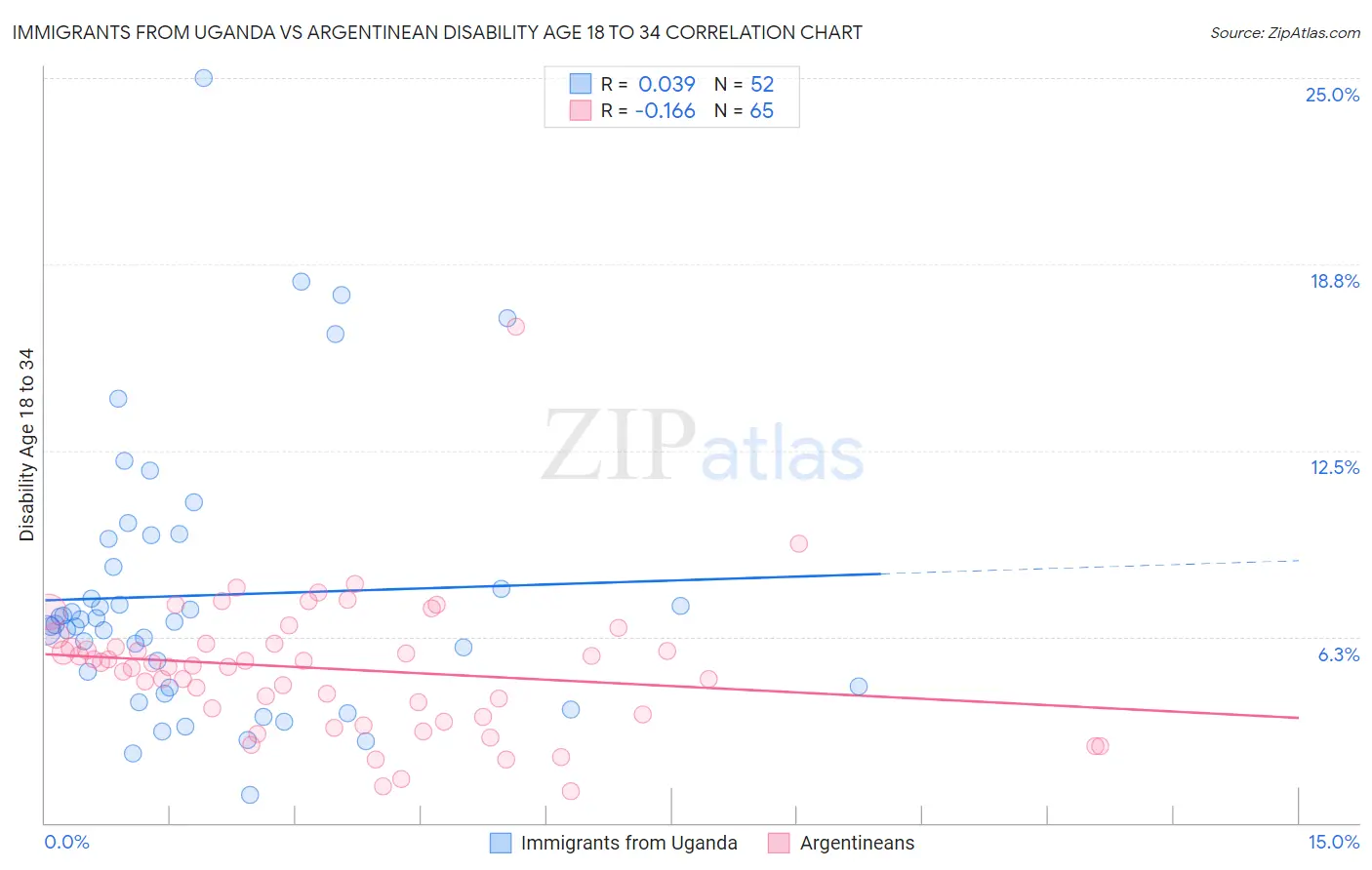 Immigrants from Uganda vs Argentinean Disability Age 18 to 34