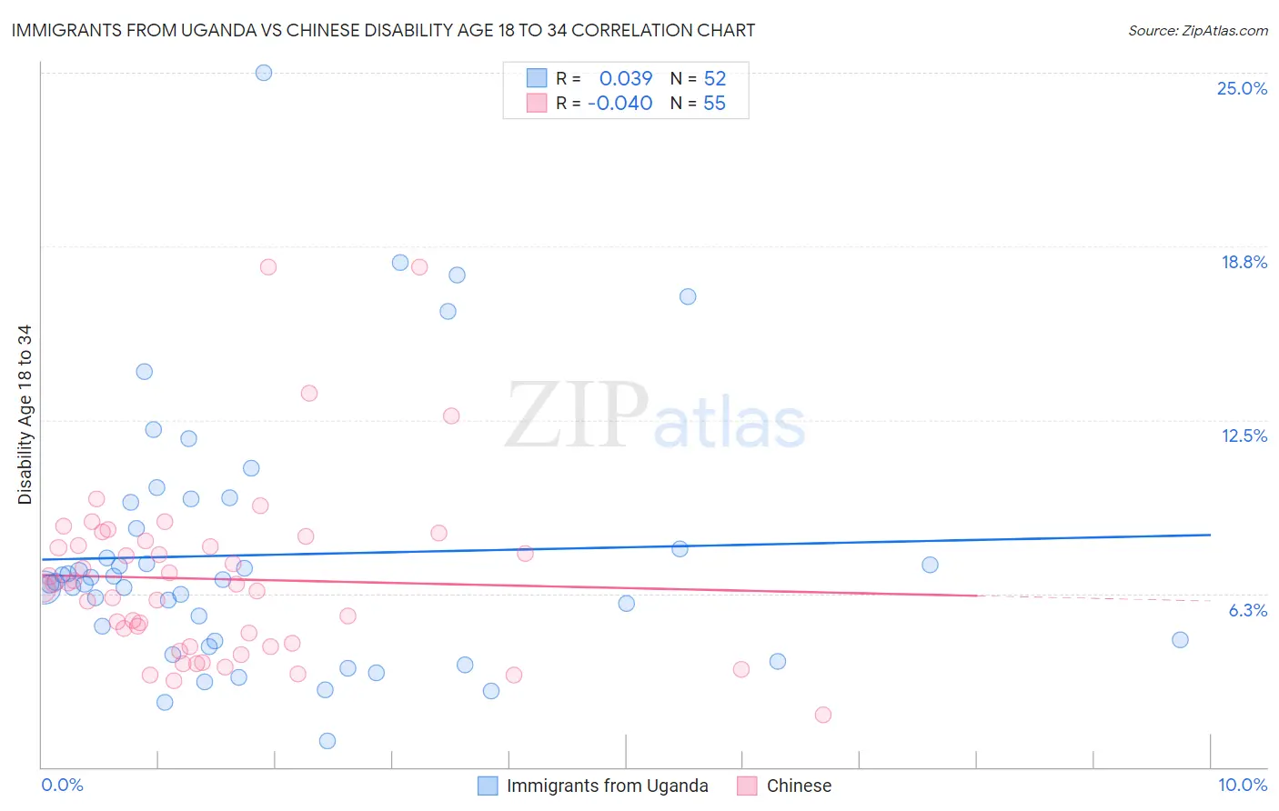 Immigrants from Uganda vs Chinese Disability Age 18 to 34