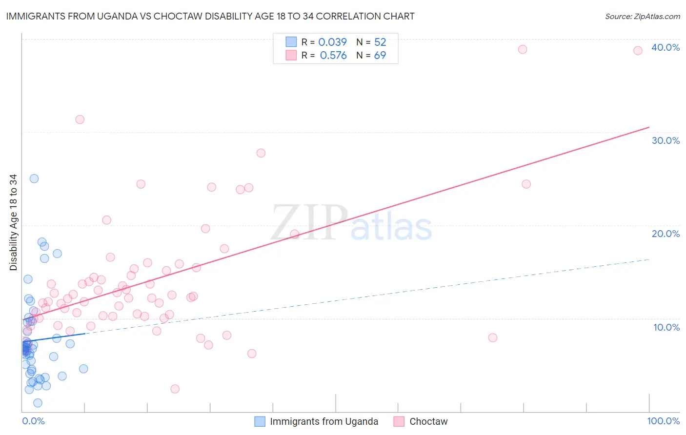 Immigrants from Uganda vs Choctaw Disability Age 18 to 34