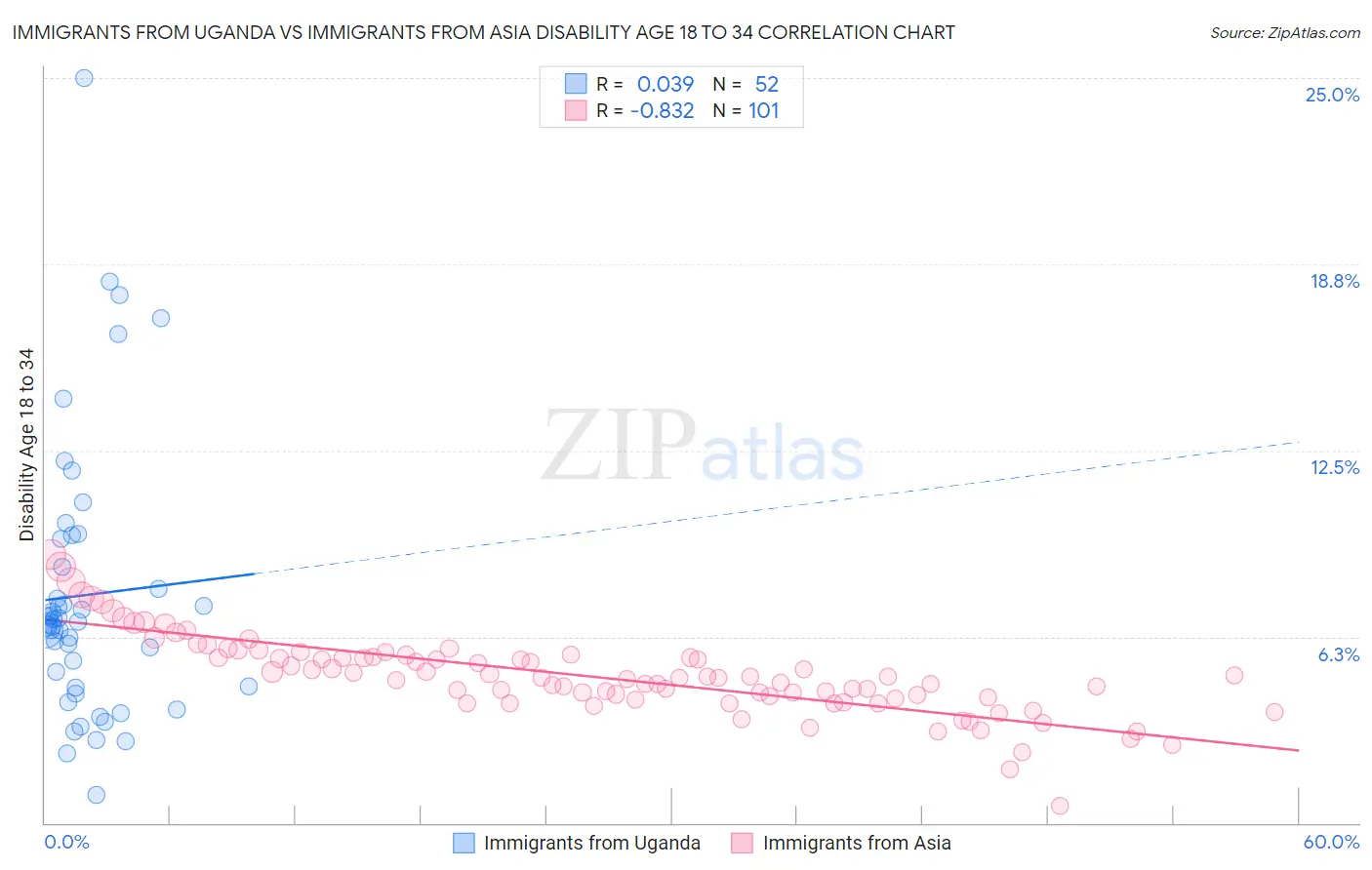 Immigrants from Uganda vs Immigrants from Asia Disability Age 18 to 34