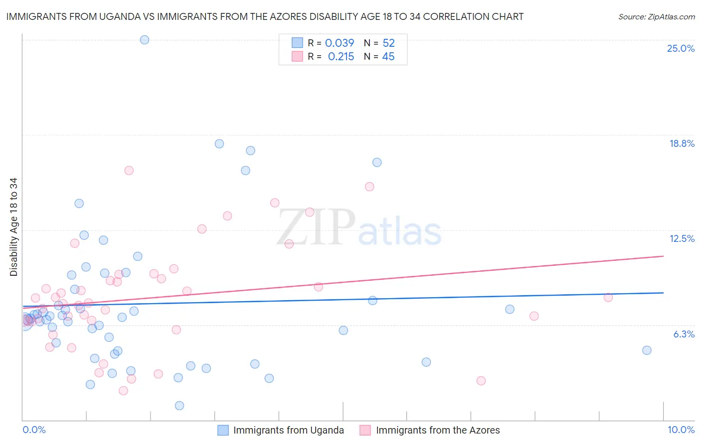 Immigrants from Uganda vs Immigrants from the Azores Disability Age 18 to 34