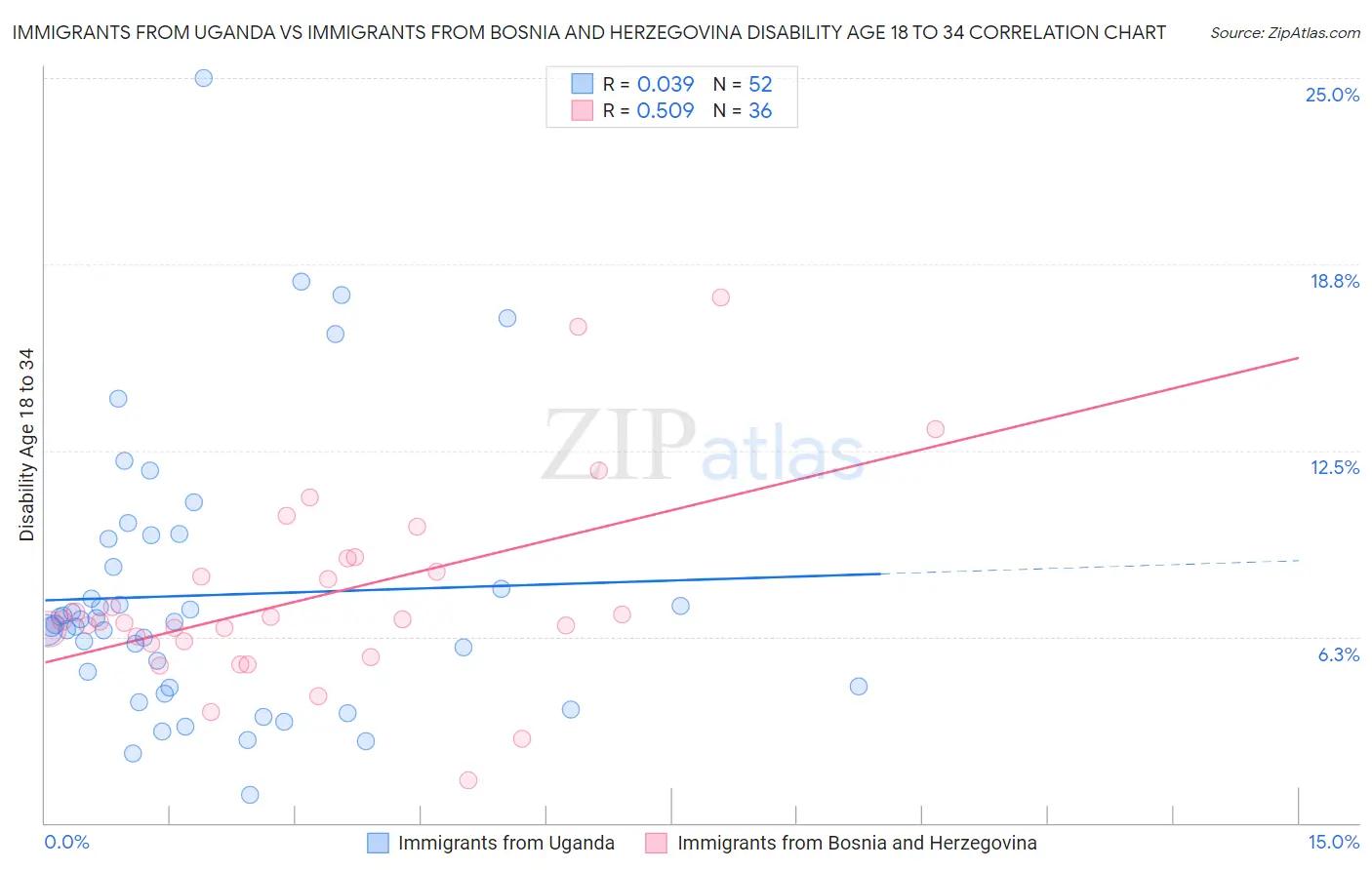 Immigrants from Uganda vs Immigrants from Bosnia and Herzegovina Disability Age 18 to 34