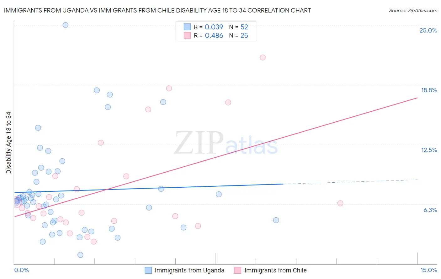 Immigrants from Uganda vs Immigrants from Chile Disability Age 18 to 34