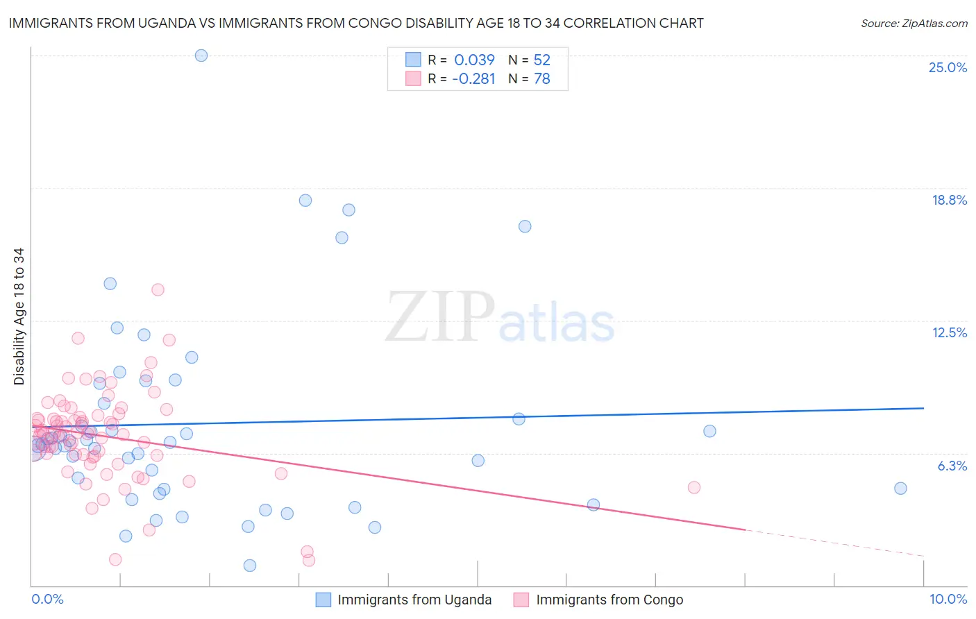 Immigrants from Uganda vs Immigrants from Congo Disability Age 18 to 34