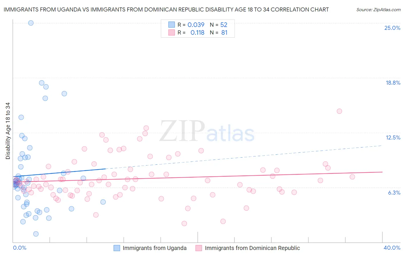 Immigrants from Uganda vs Immigrants from Dominican Republic Disability Age 18 to 34