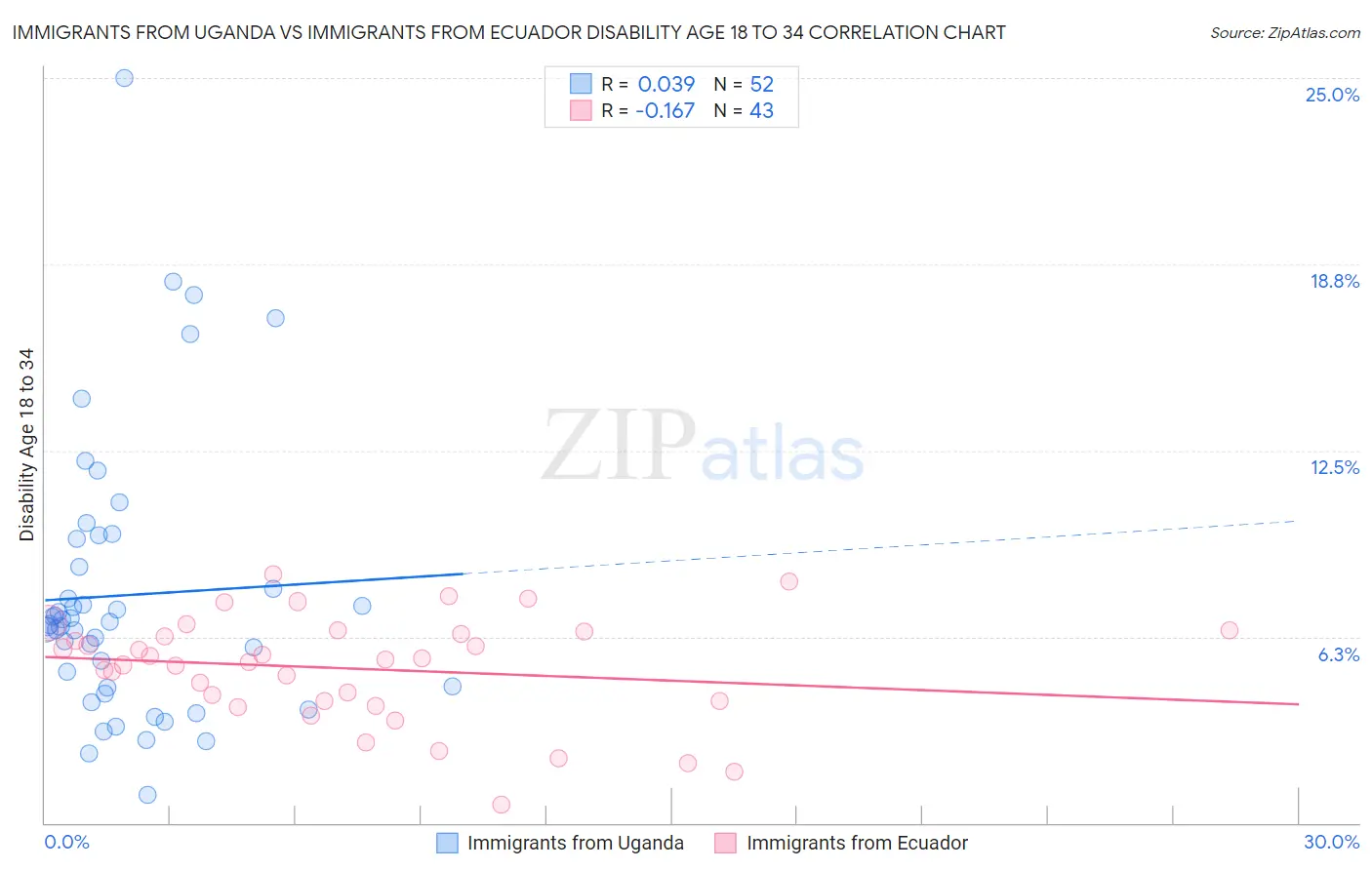 Immigrants from Uganda vs Immigrants from Ecuador Disability Age 18 to 34