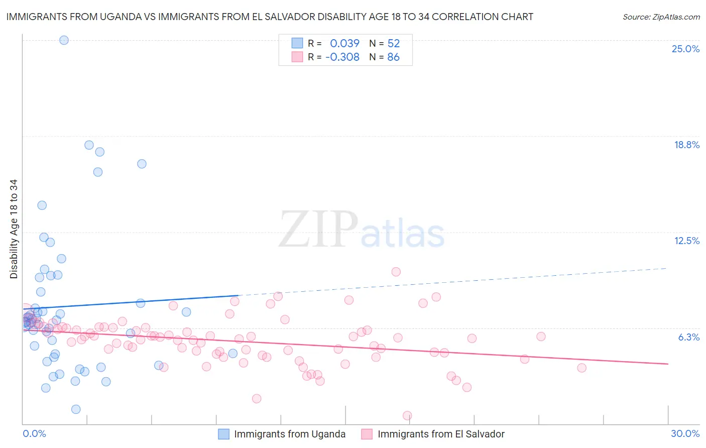 Immigrants from Uganda vs Immigrants from El Salvador Disability Age 18 to 34