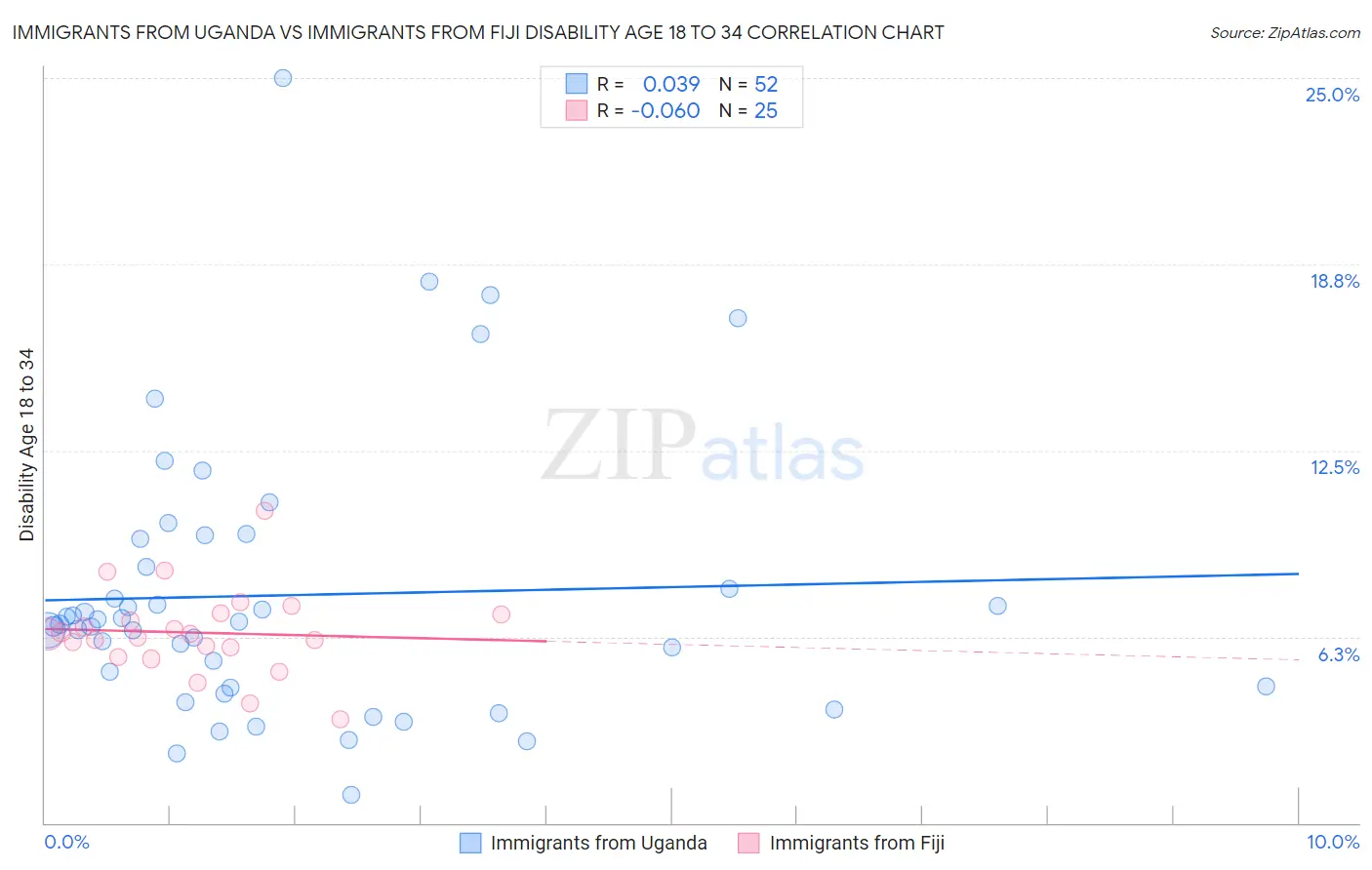 Immigrants from Uganda vs Immigrants from Fiji Disability Age 18 to 34