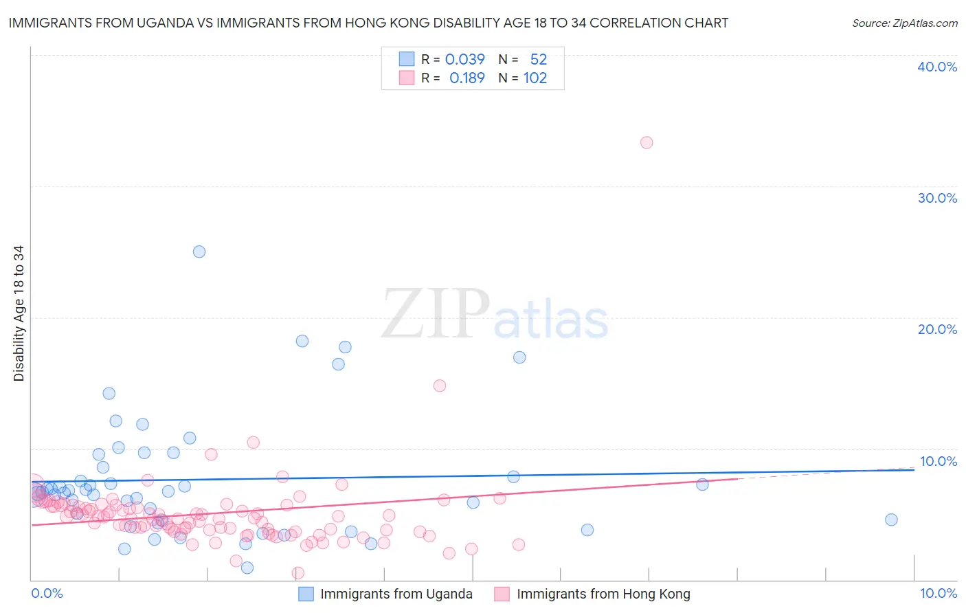 Immigrants from Uganda vs Immigrants from Hong Kong Disability Age 18 to 34