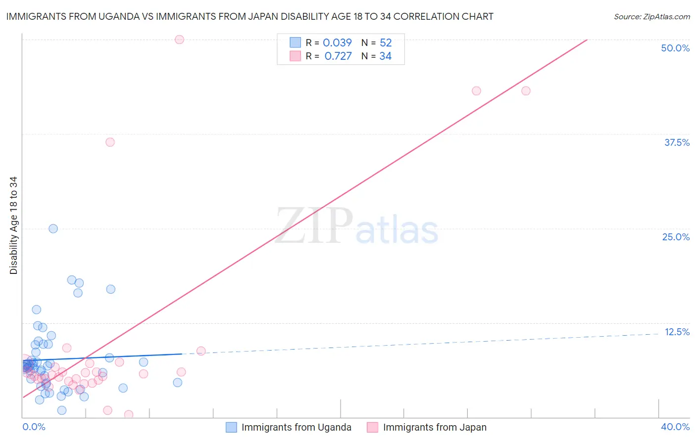 Immigrants from Uganda vs Immigrants from Japan Disability Age 18 to 34