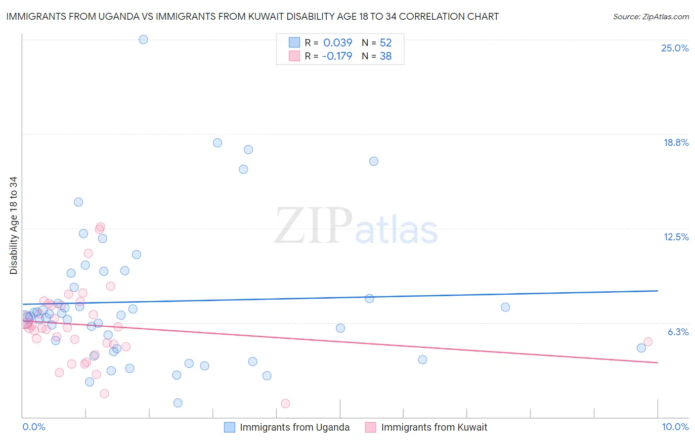 Immigrants from Uganda vs Immigrants from Kuwait Disability Age 18 to 34