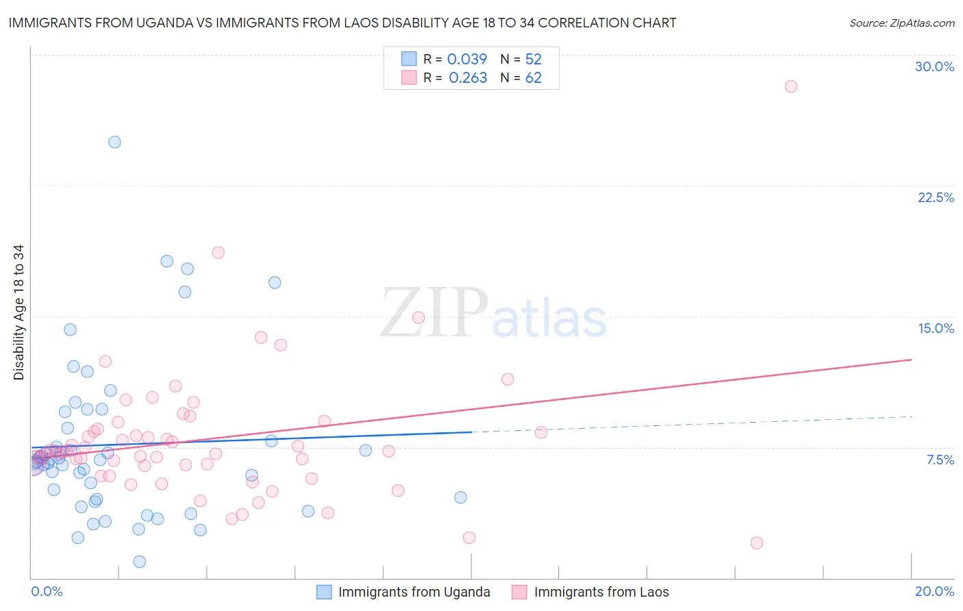 Immigrants from Uganda vs Immigrants from Laos Disability Age 18 to 34