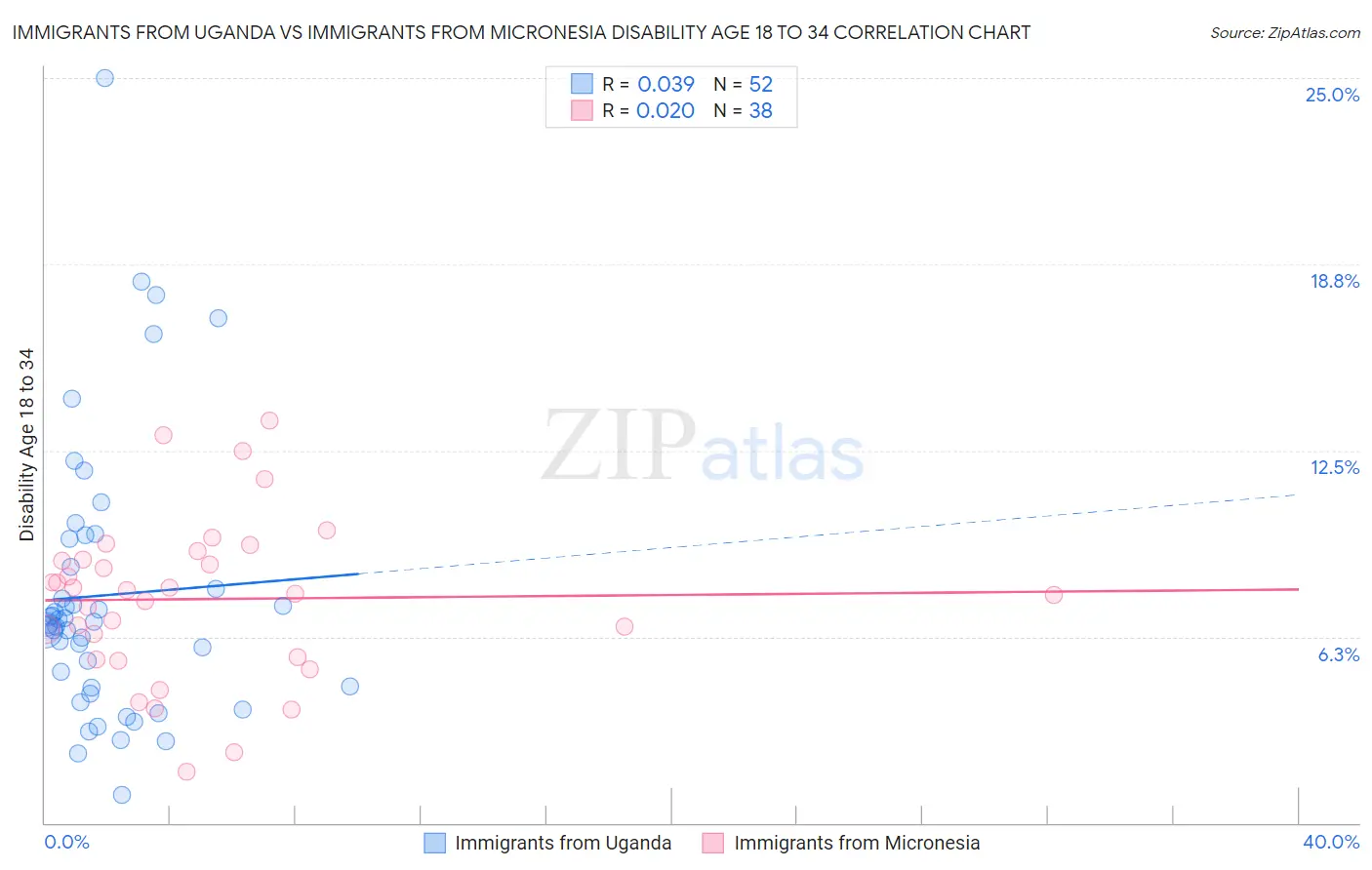 Immigrants from Uganda vs Immigrants from Micronesia Disability Age 18 to 34