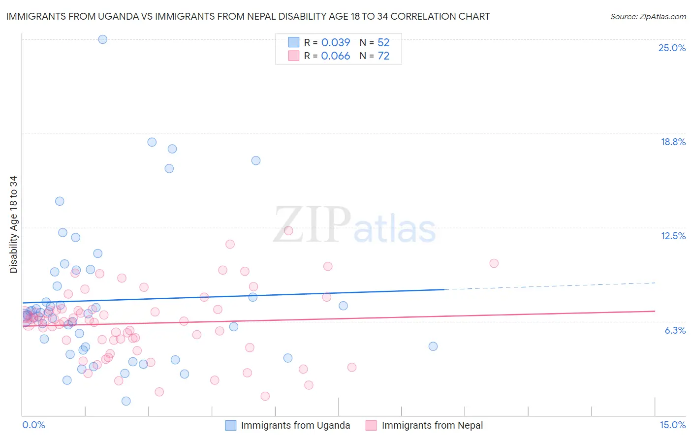 Immigrants from Uganda vs Immigrants from Nepal Disability Age 18 to 34