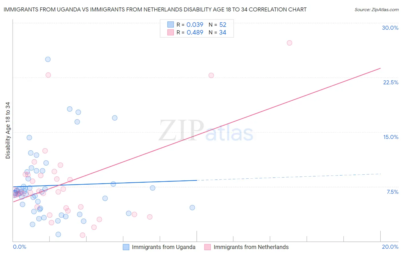 Immigrants from Uganda vs Immigrants from Netherlands Disability Age 18 to 34