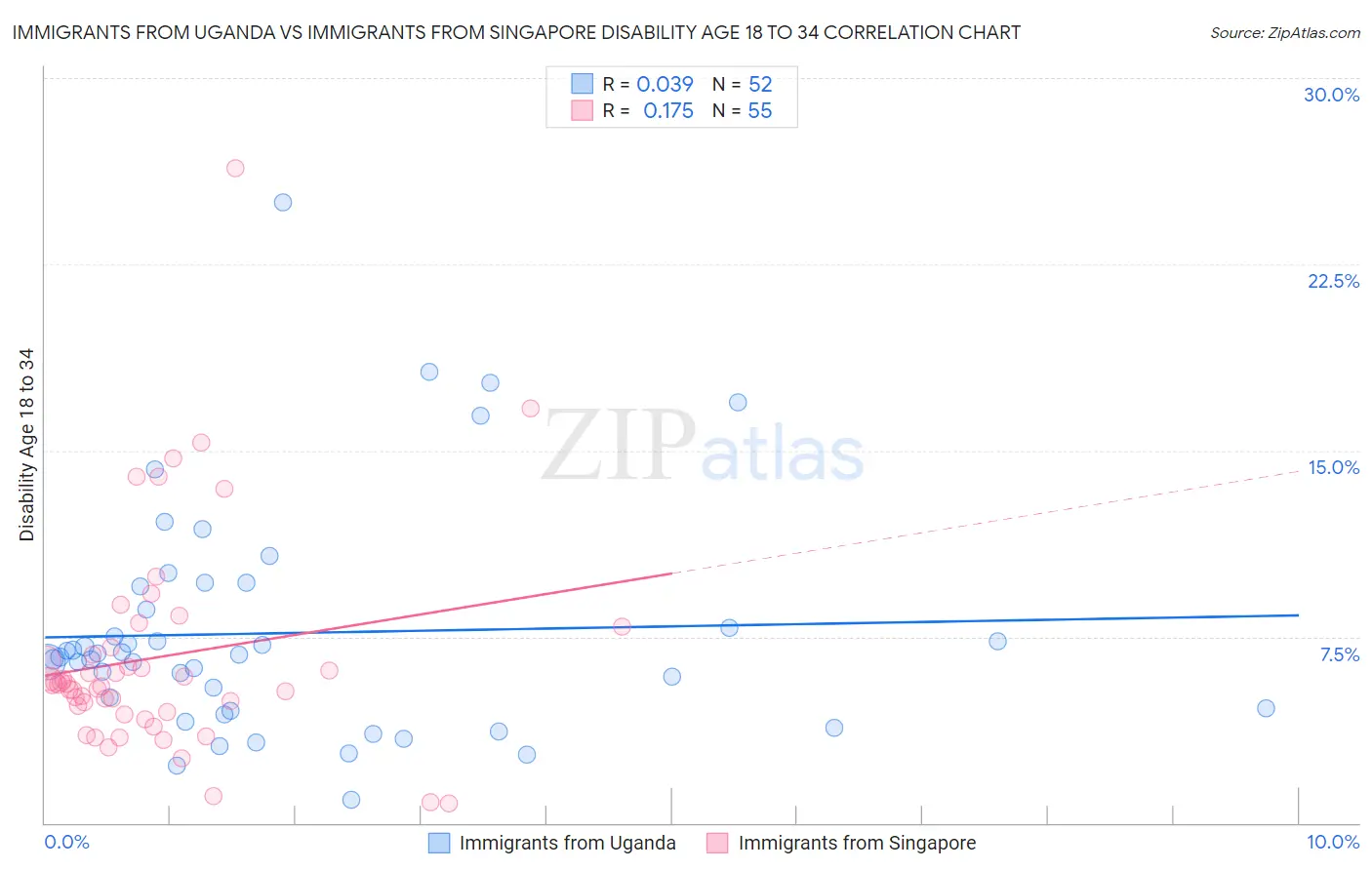 Immigrants from Uganda vs Immigrants from Singapore Disability Age 18 to 34