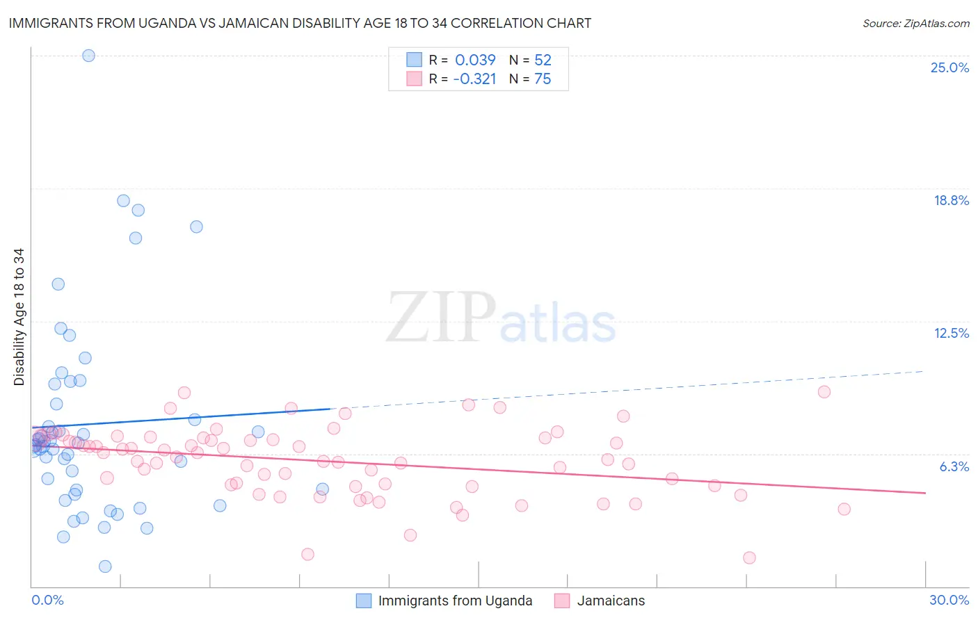 Immigrants from Uganda vs Jamaican Disability Age 18 to 34