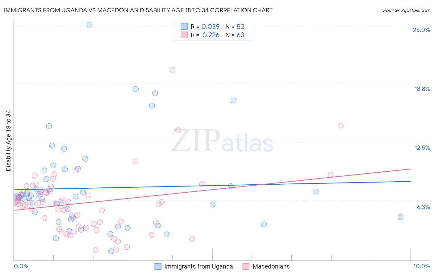 Immigrants from Uganda vs Macedonian Disability Age 18 to 34