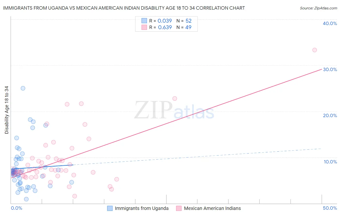 Immigrants from Uganda vs Mexican American Indian Disability Age 18 to 34