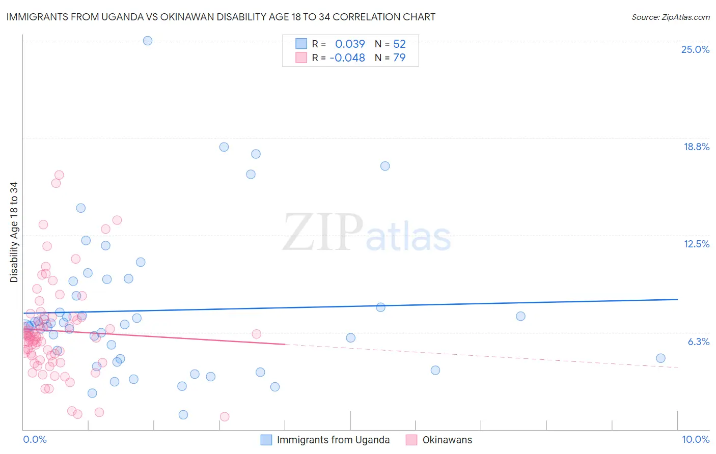 Immigrants from Uganda vs Okinawan Disability Age 18 to 34