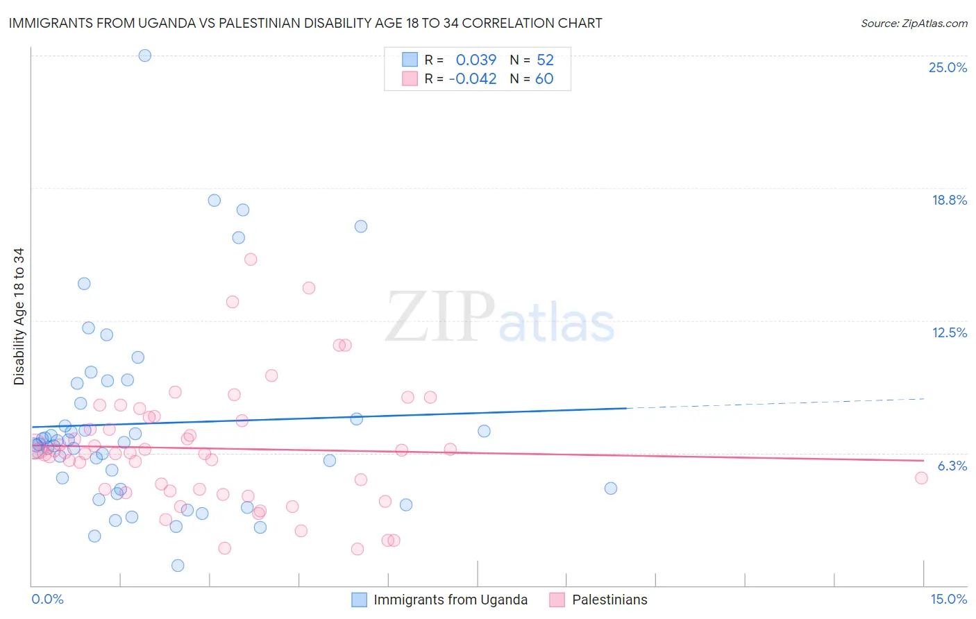 Immigrants from Uganda vs Palestinian Disability Age 18 to 34