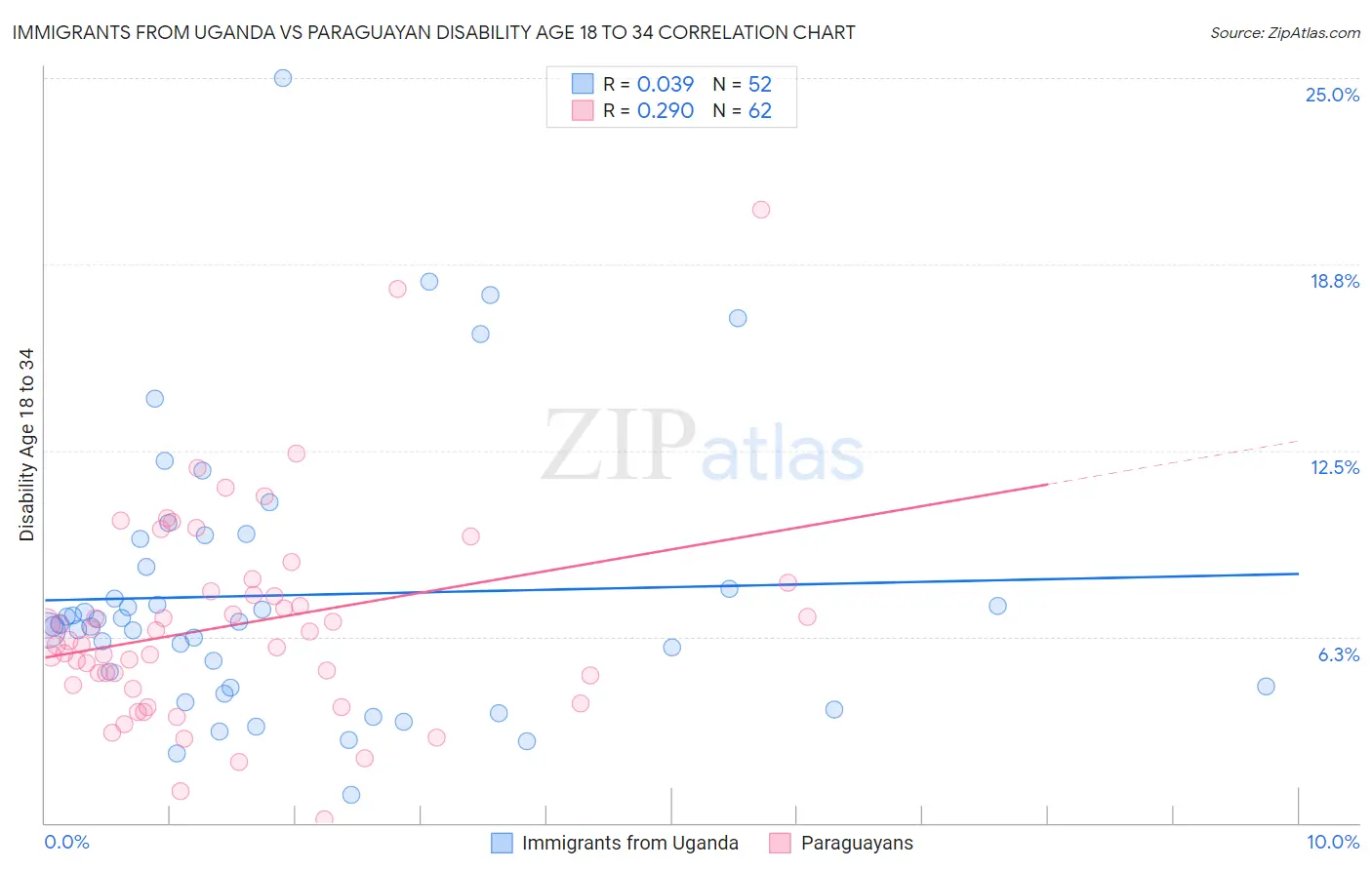 Immigrants from Uganda vs Paraguayan Disability Age 18 to 34