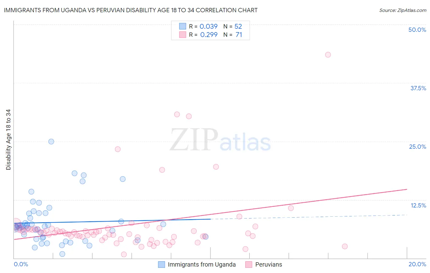 Immigrants from Uganda vs Peruvian Disability Age 18 to 34