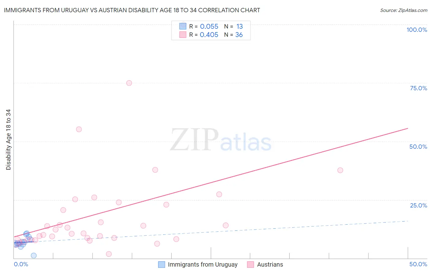 Immigrants from Uruguay vs Austrian Disability Age 18 to 34