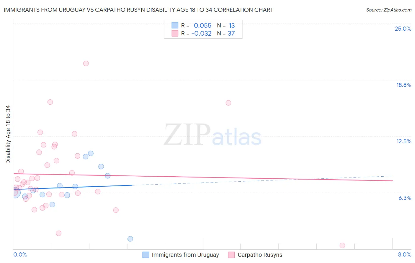 Immigrants from Uruguay vs Carpatho Rusyn Disability Age 18 to 34