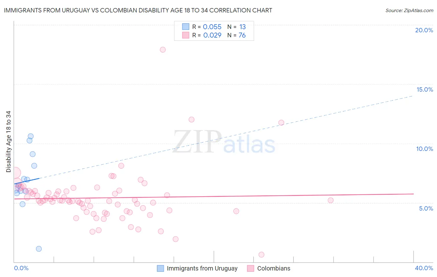 Immigrants from Uruguay vs Colombian Disability Age 18 to 34