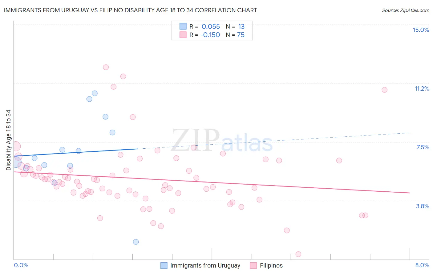 Immigrants from Uruguay vs Filipino Disability Age 18 to 34