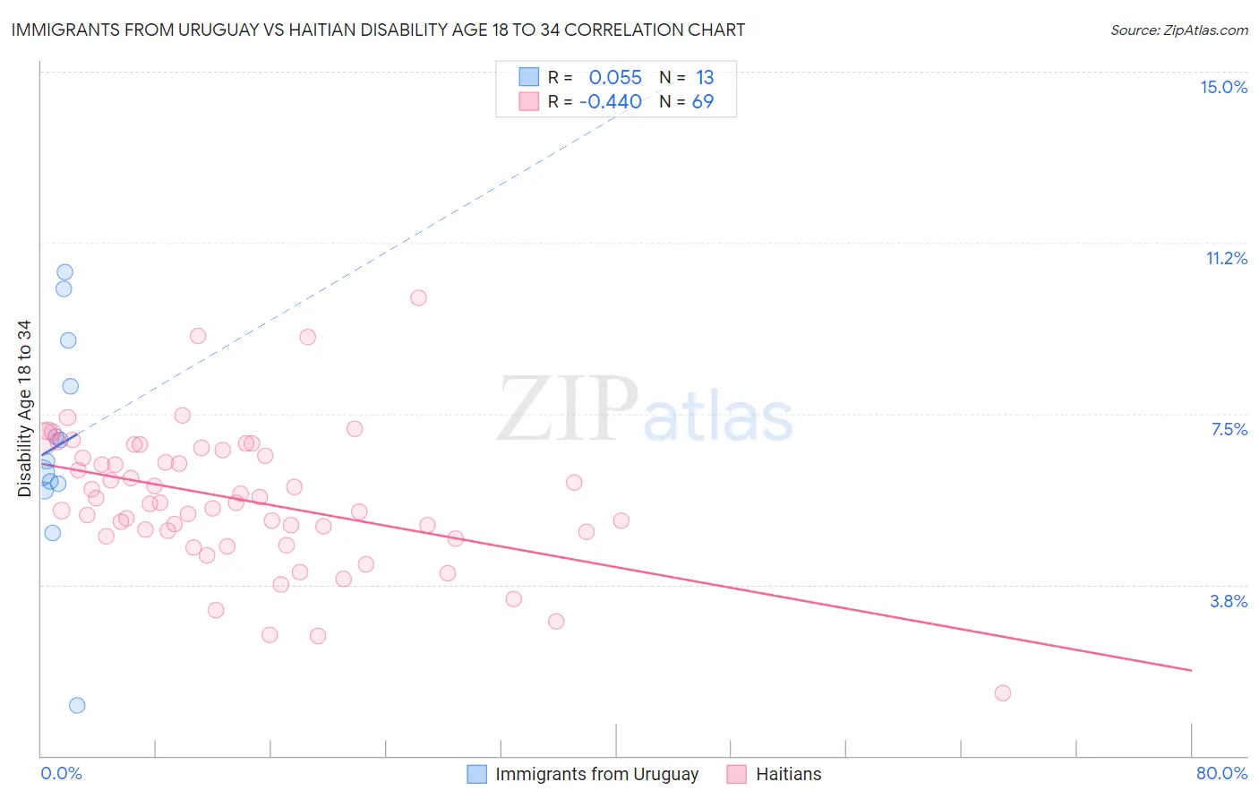 Immigrants from Uruguay vs Haitian Disability Age 18 to 34