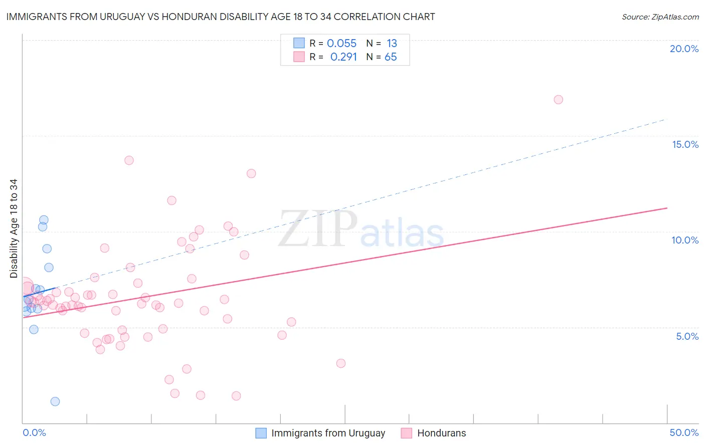 Immigrants from Uruguay vs Honduran Disability Age 18 to 34