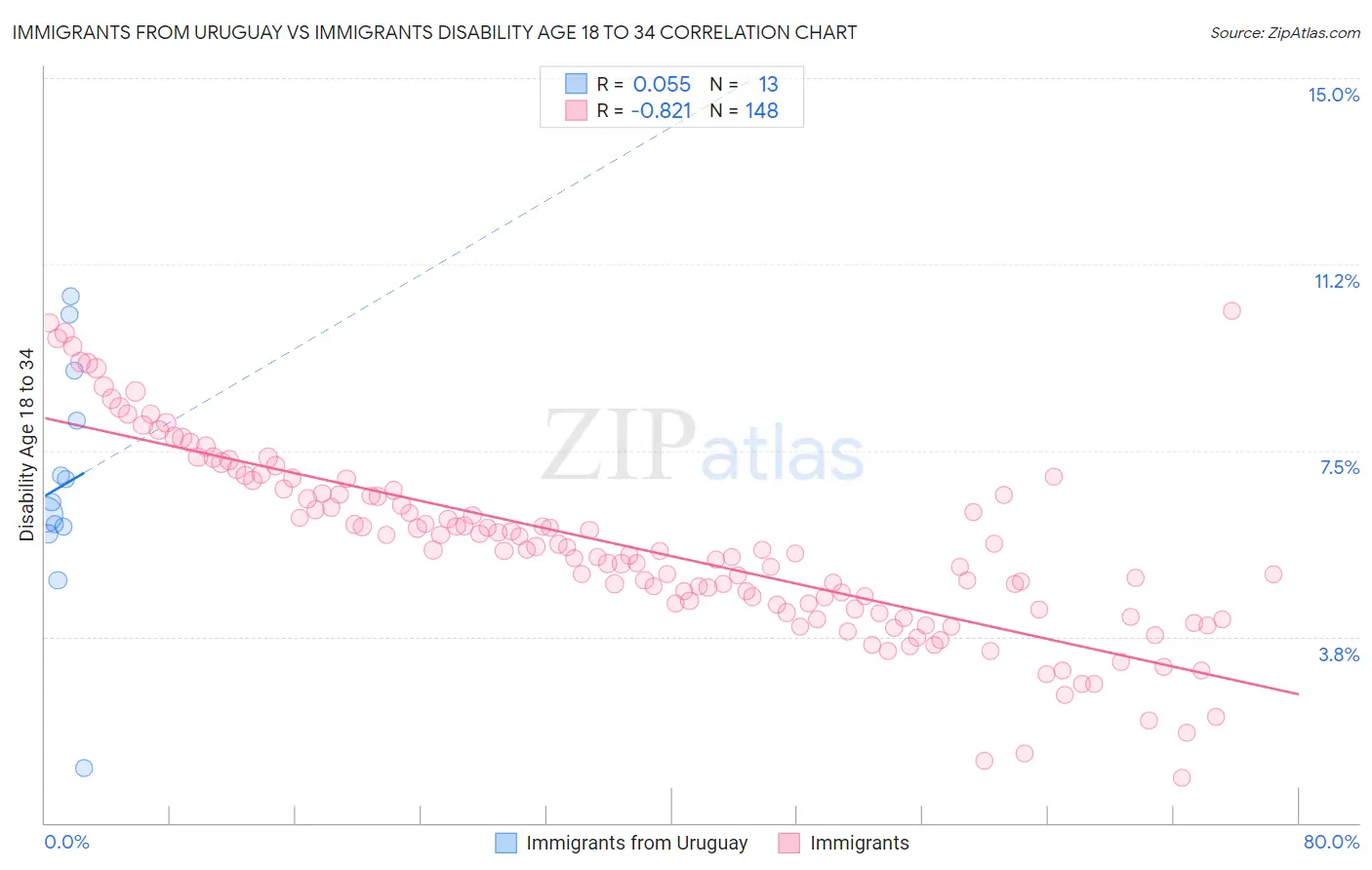 Immigrants from Uruguay vs Immigrants Disability Age 18 to 34