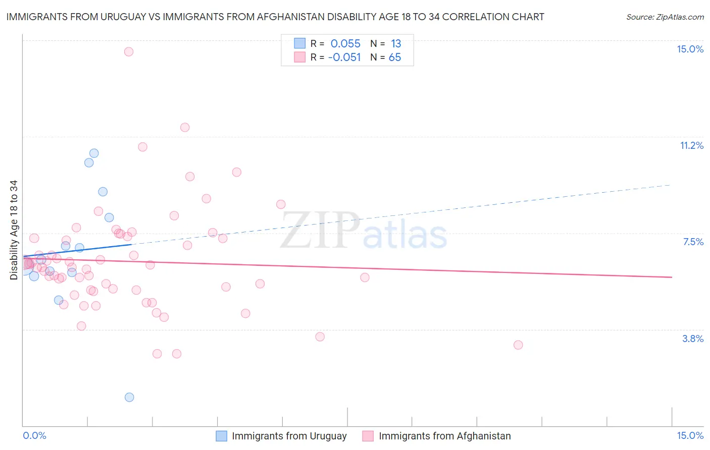 Immigrants from Uruguay vs Immigrants from Afghanistan Disability Age 18 to 34