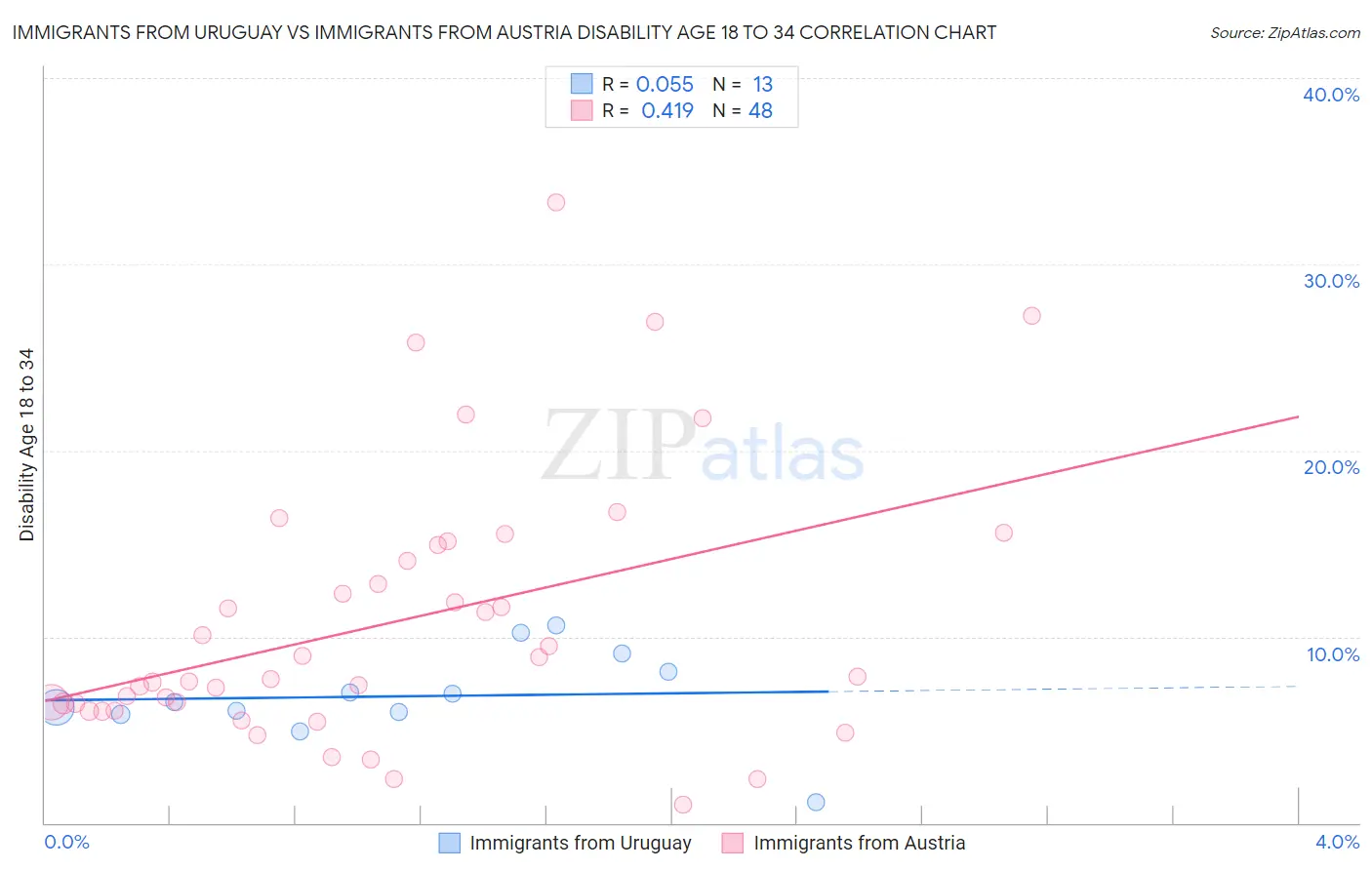 Immigrants from Uruguay vs Immigrants from Austria Disability Age 18 to 34