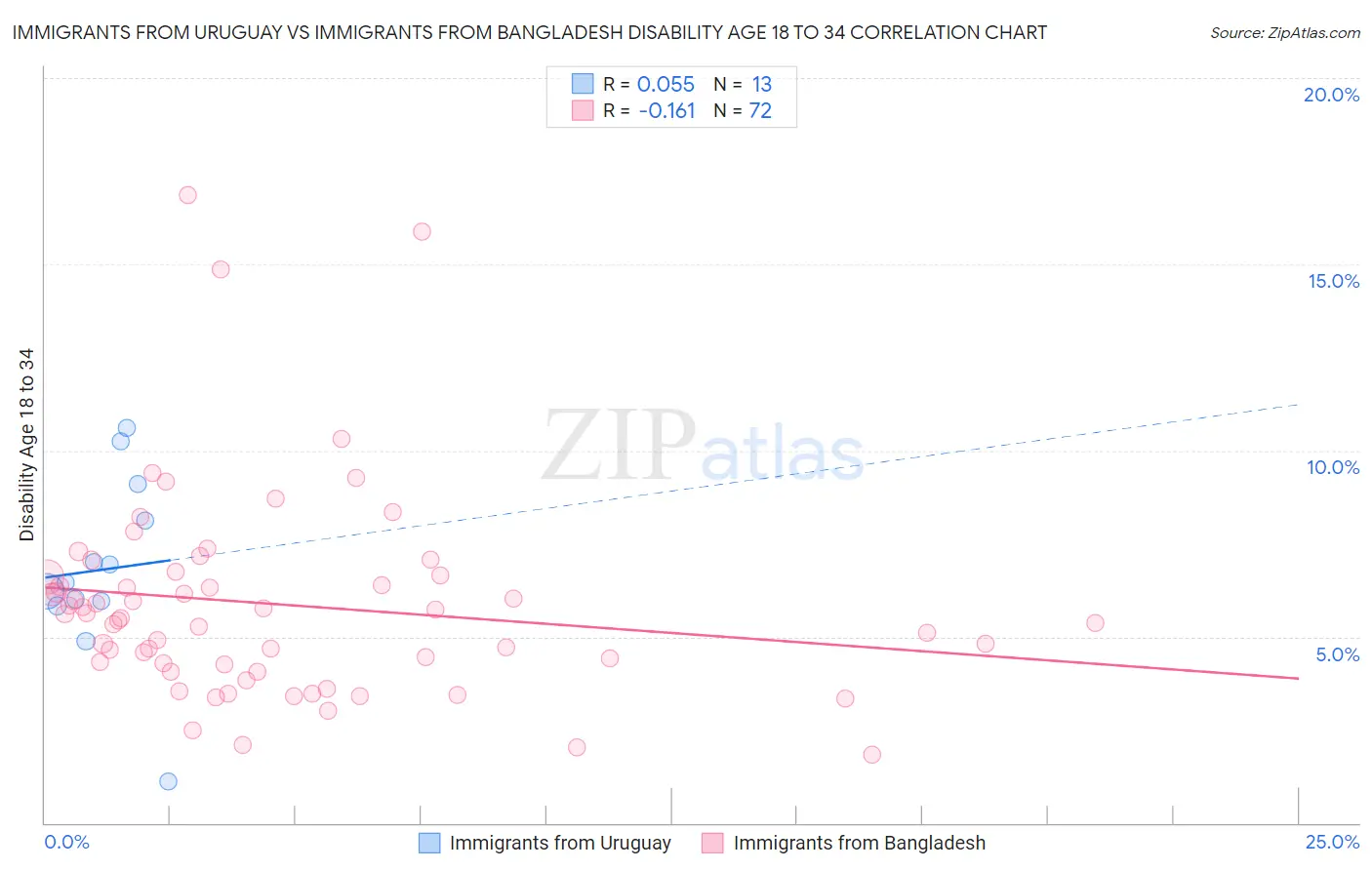 Immigrants from Uruguay vs Immigrants from Bangladesh Disability Age 18 to 34