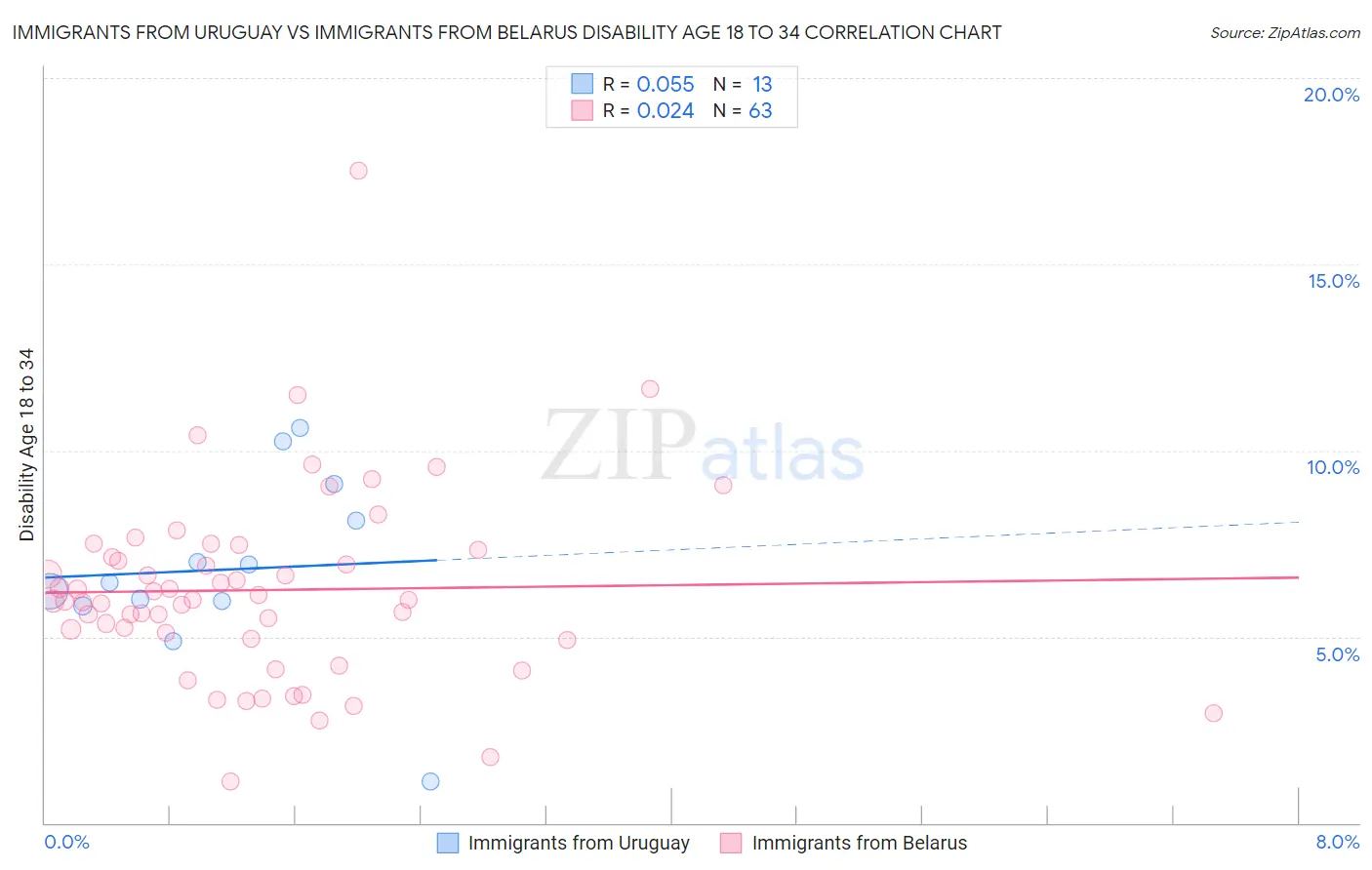 Immigrants from Uruguay vs Immigrants from Belarus Disability Age 18 to 34