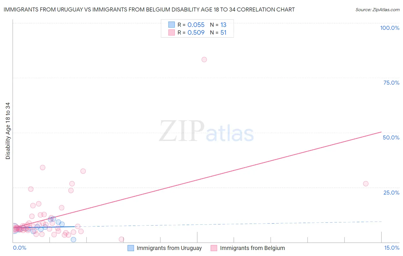 Immigrants from Uruguay vs Immigrants from Belgium Disability Age 18 to 34