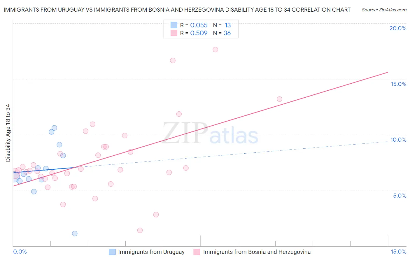 Immigrants from Uruguay vs Immigrants from Bosnia and Herzegovina Disability Age 18 to 34