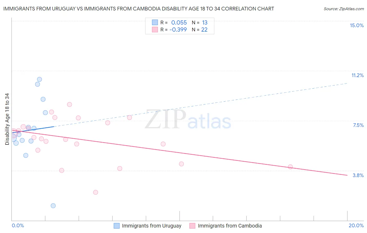 Immigrants from Uruguay vs Immigrants from Cambodia Disability Age 18 to 34