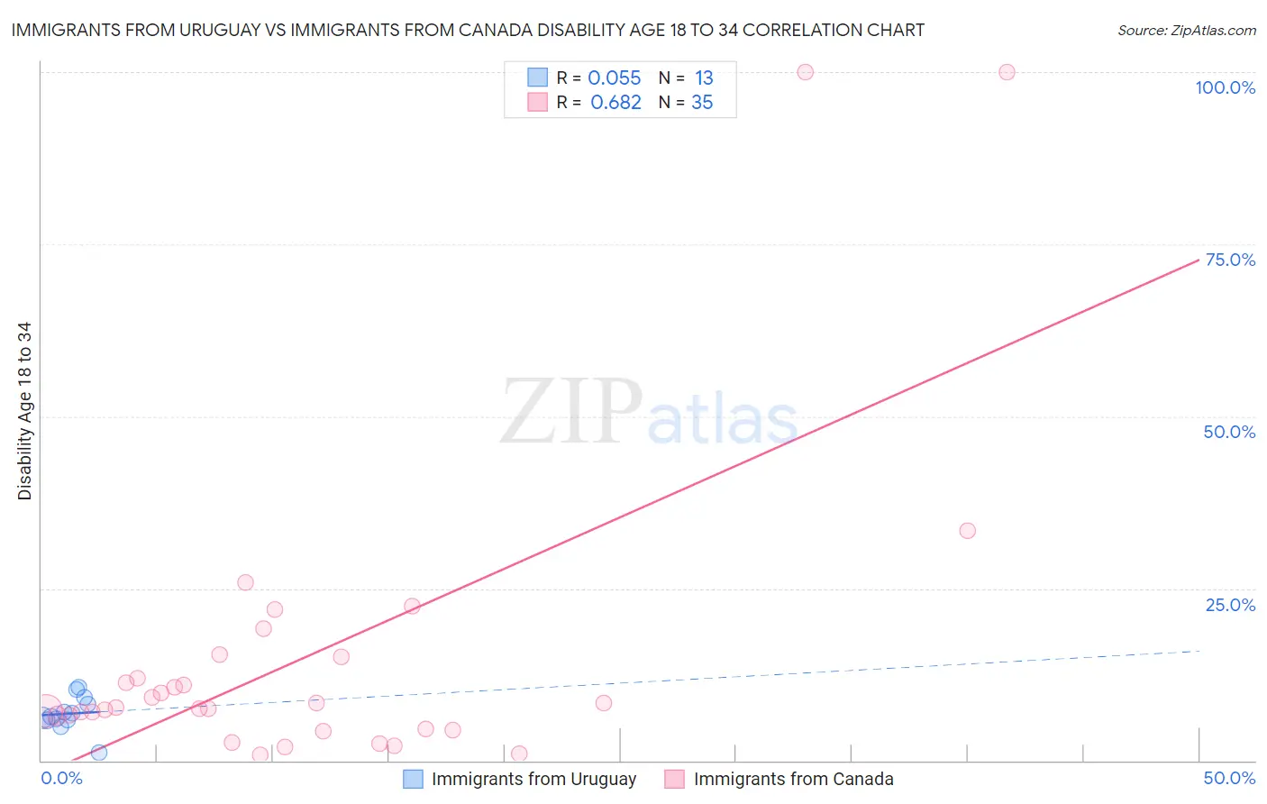 Immigrants from Uruguay vs Immigrants from Canada Disability Age 18 to 34