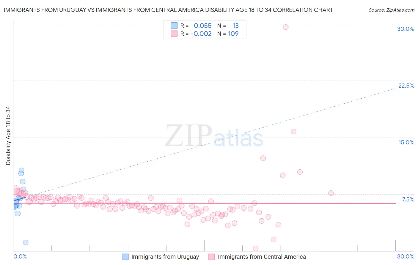 Immigrants from Uruguay vs Immigrants from Central America Disability Age 18 to 34