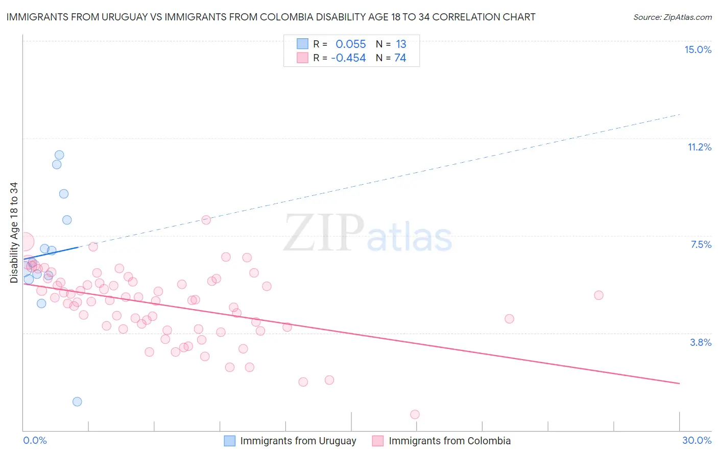 Immigrants from Uruguay vs Immigrants from Colombia Disability Age 18 to 34