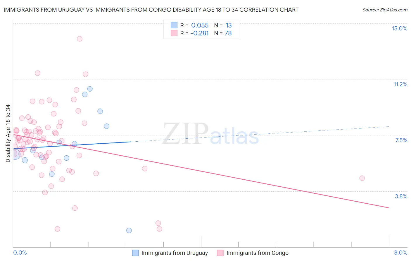 Immigrants from Uruguay vs Immigrants from Congo Disability Age 18 to 34