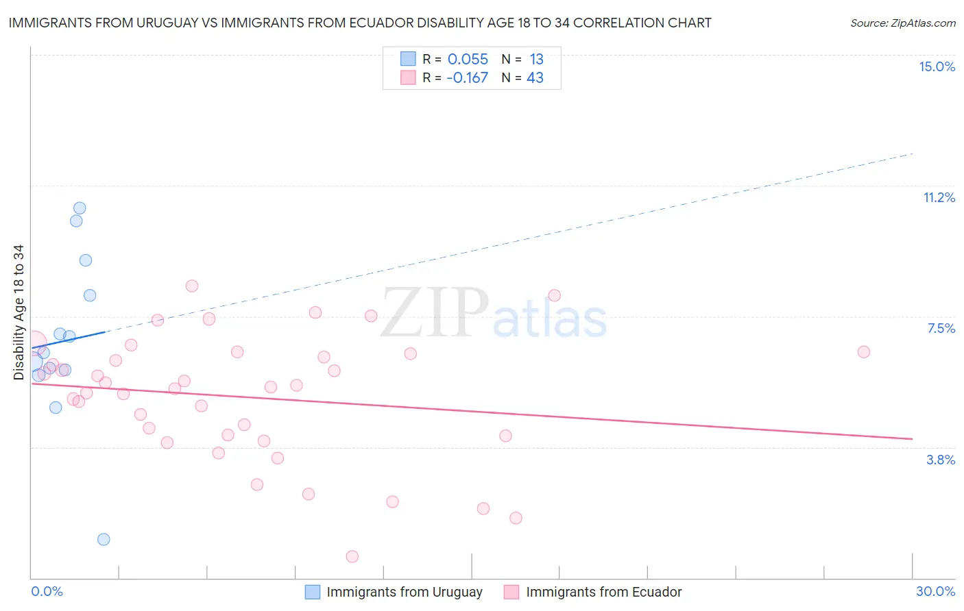 Immigrants from Uruguay vs Immigrants from Ecuador Disability Age 18 to 34