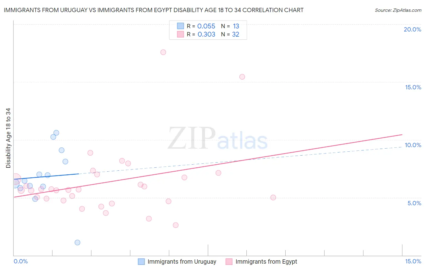 Immigrants from Uruguay vs Immigrants from Egypt Disability Age 18 to 34