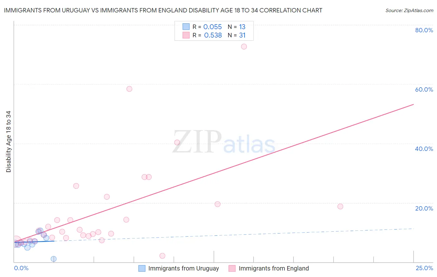 Immigrants from Uruguay vs Immigrants from England Disability Age 18 to 34